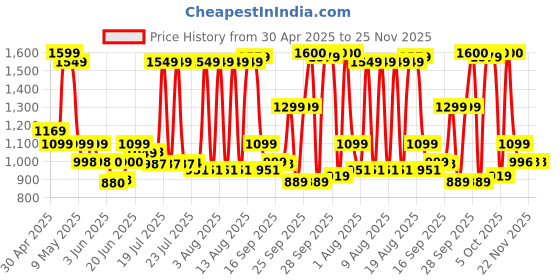 amazon.in Aristo Plastic Insulated Icebox, 25 Liter, Red/Blue aristo Price History Graph from 30 Apr 2025 to 24 Nov 2025