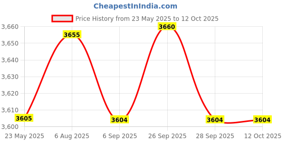 amazon.in ARISTO Plastic Insulated Icebox Chiller with Handle for Easy Carry and Access, 60 L (Blue) Price History Graph from 23 May 2025 to 11 Oct 2025