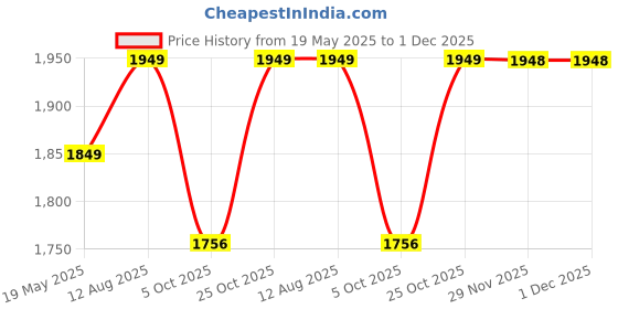amazon.in Aristo Plastic Manual-Lift Garbage Waste Dustbin with Out Wheel 90 LTR (Green) Price History Graph from 19 May 2025 to 29 Nov 2025