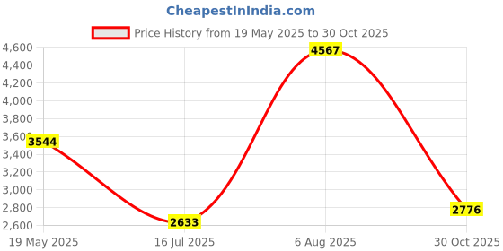 amazon.in ARISTO Plastic Pedal Garbage Waste Dustbin - 45 liter, Green/Blue aristo Price History Graph from 19 May 2025 to 30 Oct 2025