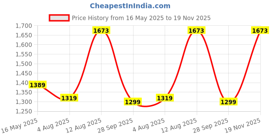 amazon.in ARISTO Plastic Pedal Garbage Waste Dustbin 70 LTR BLACK aristo Price History Graph from 16 May 2025 to 19 Nov 2025