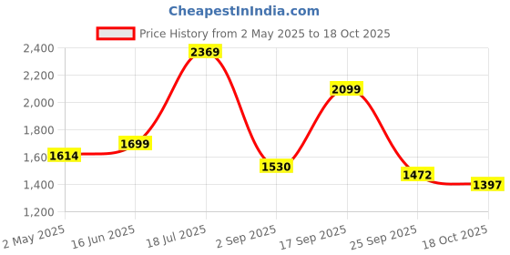 amazon.in ARISTO Plastic Step-On Wheel Pedal Garbage Waste Dustbin 65 LTR (Green) Price History Graph from 2 May 2025 to 18 Oct 2025