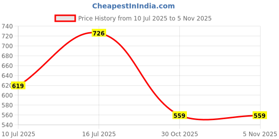 amazon.in ARISTO Plastic Storage Bucket 32 L,Red, (39(D) x 44 cm) Price History Graph from 10 Jul 2025 to 30 Oct 2025