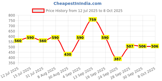 amazon.in ARISTO Plastic Storage Rack 4 Shelfs, Grey (1 Piece), Medium (VR10932), (40.5 x 26.5 x 61 Cm) Price History Graph from 12 Jul 2025 to 8 Oct 2025