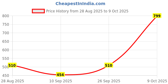 amazon.in ARISTO Plastic Storage Rack 4 Shelfs, Pink (1 Piece), Medium (VR10933) Price History Graph from 28 Aug 2025 to 9 Oct 2025
