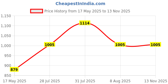 amazon.in ARISTO Plastic Swing Garbage Waste Dustbin Trash Bucket 60 Liters Yellow Color Can Be Used For Garbage Waste Management (Wet&Dry) Price History Graph from 17 May 2025 to 12 Nov 2025