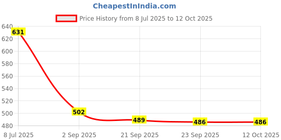 amazon.in ARISTO Plastic Swing Lid Garbage Waste Dustbin 25 Ltr(Blue),(37.5(D) X 49) Price History Graph from 8 Jul 2025 to 12 Oct 2025