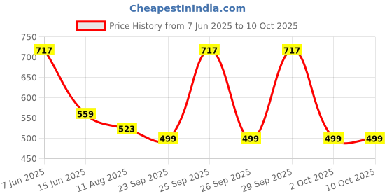 amazon.in ARISTO Plastic Swing Lid Garbage Waste Dustbin, 30 Ltrs, Red aristo Price History Graph from 7 Jun 2025 to 10 Oct 2025