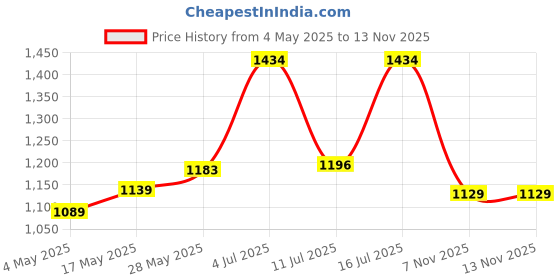 amazon.in ARISTO Plastic Swing Lid Garbage Waste Dustbin (32 L, Blue/Green) Pack of 2 Price History Graph from 4 May 2025 to 13 Nov 2025