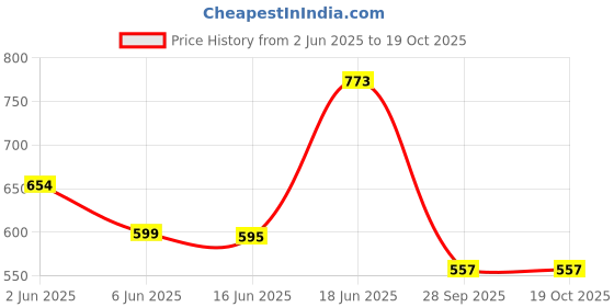 amazon.in ARISTO Plastic Swing-Lid Garbage Waste Dustbin 32 L, (Green) Price History Graph from 2 Jun 2025 to 19 Oct 2025