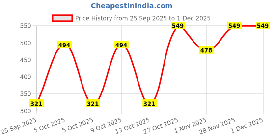 amazon.in ARISTO Plastic Swing Lid Small Dustbin, (28 L, Standard Size, Blue), (34.5 x 26.2 x 49.5 cm) Price History Graph from 25 Sep 2025 to 1 Dec 2025