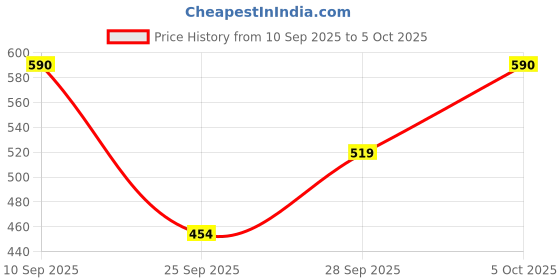 amazon.in ARISTO Plastic Tabletop Tiered Shelf Storage Rack 4 Shelfs, Brown (1 Piece), Medium (VR10931) Price History Graph from 10 Sep 2025 to 5 Oct 2025