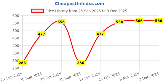 amazon.in Aristo Rechargeable Wireless Electric Cordless Chopper, Stainless Steel Blades, One Touch Operation, 10 Seconds Chopping, Mincing Vegetable, Meat - 350 ML, 30 Watts, Pink Price History Graph from 25 Sep 2025 to 2 Dec 2025