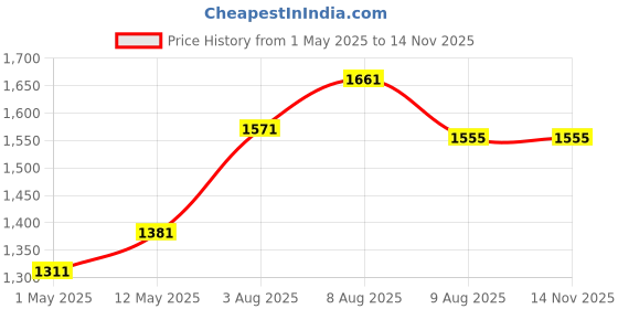 amazon.in ARISTO Step-On Plastic Pedal Garbage Waste Dustbin 70 LTR (Green) Price History Graph from 1 May 2025 to 13 Nov 2025