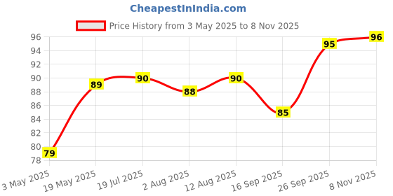amazon.in Aristo Storewell104 Air-Tight Storage Container For Kitchen, Plastic Jar For Storing Spices, Snacks, Grains, Dals- 720 ML (2 pcs set) Price History Graph from 3 May 2025 to 8 Nov 2025