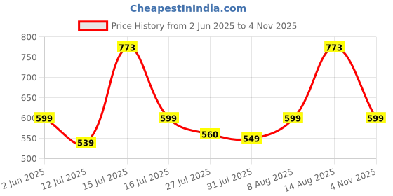 amazon.in Aristo Swing Lid Garbage Waste Dustbin 32 Litre (Blue), (38(D) x 53.6 CM), Plastic Price History Graph from 2 Jun 2025 to 4 Nov 2025