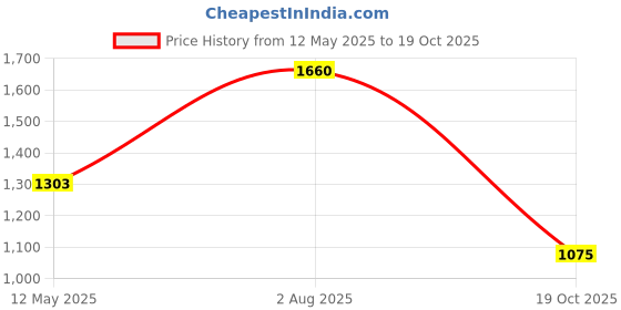 amazon.in ARISTO Swing Lid Garbage Waste Dustbin 80 Ltr (Blue),Plastic Price History Graph from 12 May 2025 to 19 Oct 2025