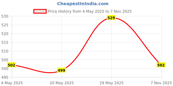 amazon.in ARISTO Swing Lid Garbage Waste Dustbin with Metal Coated Side Handle (25 LTR, Green) Price History Graph from 4 May 2025 to 7 Nov 2025