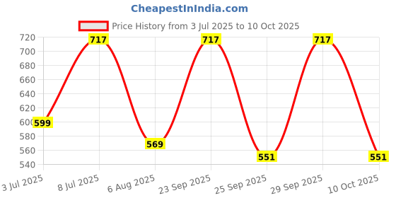 amazon.in ARISTO Swing Lid Garbage Waste Dustbin with Metal Side Handle 32 ltr Black Price History Graph from 3 Jul 2025 to 10 Oct 2025