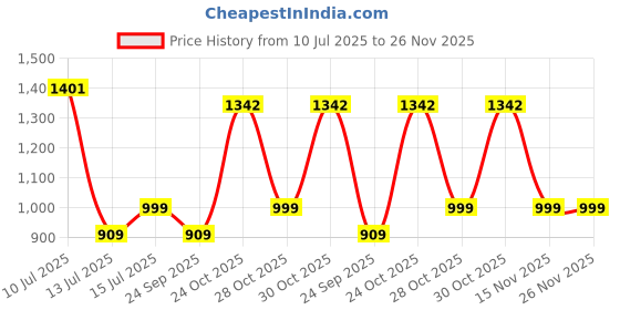 amazon.in ARISTO Twin Pedal Bin Dry Waste and Wet Waste Dustbin (20 Ltrs), Blue, Plastic Price History Graph from 10 Jul 2025 to 25 Nov 2025