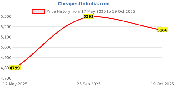 amazon.in ARISTO Wheel Garbage Dustbin 120 LTR Set of 2 - Green/Green Price History Graph from 17 May 2025 to 19 Oct 2025