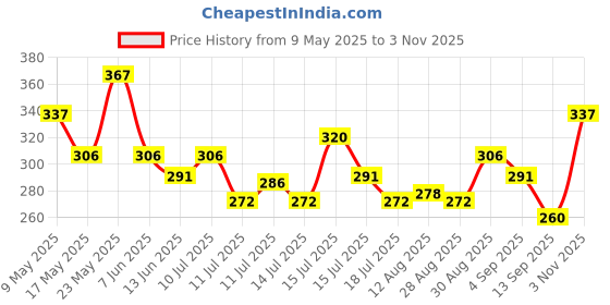 amazon.in aristocrat 15 Litre (41 Cms) 2 Compartment Laptop Backpack(Bpdrpkeong_Orange) aristocrat Price History Graph from 9 May 2025 to 3 Nov 2025