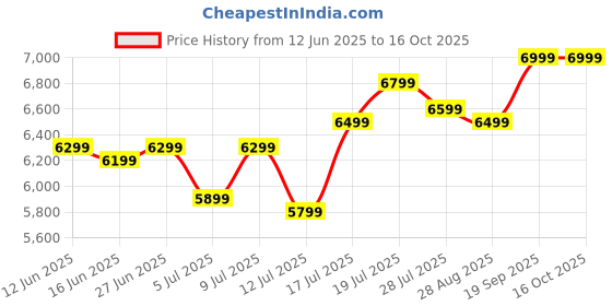 amazon.in vip Aristocrat 4 pcs 55, 66 & 76 Cm Hard Polypropylene 4 Wheels Lightweight Luggage Set of 3 Trolley Suitcase and 52 Cm Duffle Bag with Combination Lock,5 Years International Warranty (Slate Grey) vip Price History Graph from 12 Jun 2025 to 16 Oct 2025