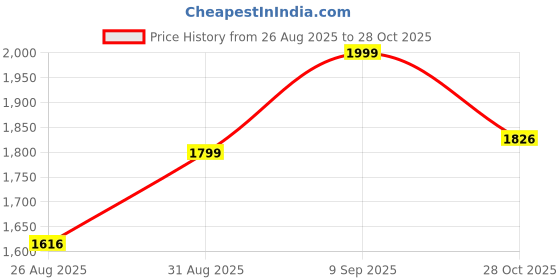 amazon.in aristocrat Airpro 66 cms Medium Check-in Polypropylene Hardsided 8 Wheels Luggage/Suitcase/Trolley Bag- Black | 7-Year Warranty aristocrat Price History Graph from 26 Aug 2025 to 28 Oct 2025