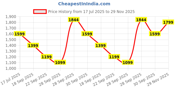 amazon.in aristocrat Airpro Cabin 55 Cm(Small) Polypropylene 360 Degree 8 Wheels Trolley Bag for Travel Hard Case Luggage, Lightweight with Combination Lock & Robust Trolley with 7 Yrs Warranty (Teal Blue) aristocrat Price History Graph from 17 Jul 2025 to 29 Nov 2025