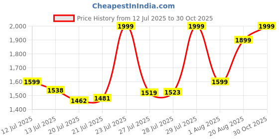 amazon.in aristocrat Airpro Plus Cabin 55 Cm(Small) 8 Wheel Spinners Trolley Bags for Travel Hard Case Luggage, Lightweight Bag with TSA Lock & Anti-Theft Zipper(Green),Small aristocrat Price History Graph from 12 Jul 2025 to 30 Oct 2025