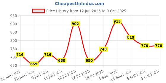 amazon.in aristocrat Apex Casual 4 Compartment Backpack 34L With Rain Cover, With Quick Access Front Pocket, Bottle Holder With Loop & Stationery Pouch | Grey aristocrat Price History Graph from 12 Jun 2025 to 9 Oct 2025