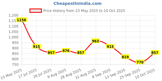 amazon.in aristocrat Apex Casual 4 Compartment Backpack 34L With Rain Cover, With Quick Access Front Pocket, Bottle Holder with Loop & Stationery Pouch | Red | Apex aristocrat Price History Graph from 23 May 2025 to 10 Oct 2025