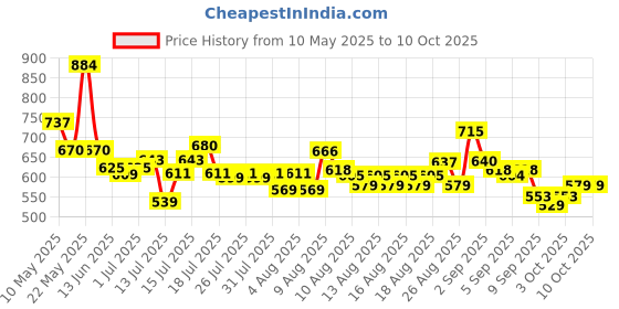 amazon.in aristocrat Aristrocrat Beast Polyester 48cm Gym Duffle Bag for Men and Women with Multiple Pockets and Separate Shoe Compartment for Travel, Sports and Workouts aristocrat Price History Graph from 10 May 2025 to 9 Oct 2025