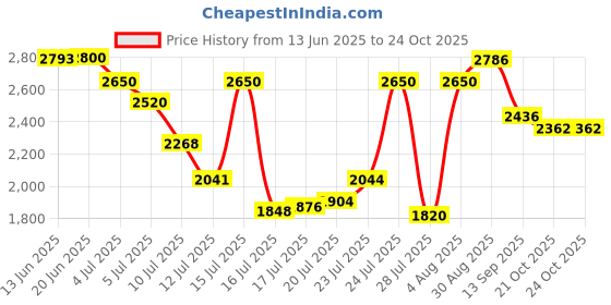 amazon.in aristocrat Aristrocrat Dasher 4W STROLLY 78 RED aristocrat Price History Graph from 13 Jun 2025 to 22 Oct 2025