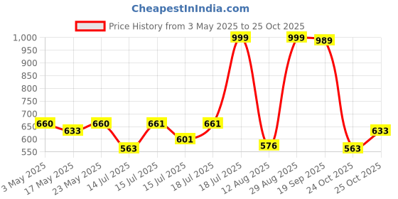 amazon.in aristocrat Aristrocrat Laptop Bag Grey aristocrat Price History Graph from 3 May 2025 to 25 Oct 2025
