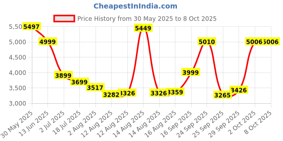 amazon.in aristocrat Baleno Set of 2 (Small + Large) Polyester Softsided 4 Wheels Spinner Trolleys, 50 Cm(H) - Blue,4 Wheels aristocrat Price History Graph from 30 May 2025 to 8 Oct 2025