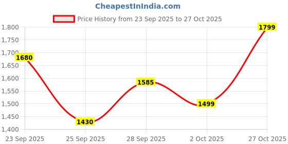 amazon.in vip Aristocrat Cabin 55 cm 8 Wheels Trolley Bags with Premium Gift Packing Box, Lightweight Bag, Perfect for Gifting(Marriage,Diwali and Special Ocassion) and 5 Years International Warranty (Brown) vip Price History Graph from 23 Sep 2025 to 27 Oct 2025