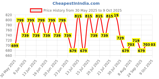 amazon.in aristocrat Cadet Polyester Cabin Luggage Duffle aristocrat Price History Graph from 30 May 2025 to 9 Oct 2025