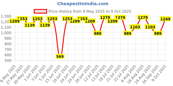 amazon.in aristocrat Cadet Polyester Travel Duffle (Cadet) aristocrat Price History Graph from 9 May 2025 to 9 Oct 2025