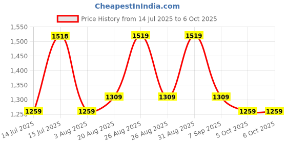 amazon.in aristocrat Cadet Polyester Travel Duffle (Cadet) aristocrat Price History Graph from 14 Jul 2025 to 6 Oct 2025