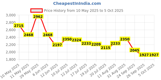 amazon.in aristocrat Commander 69Cms Premium Polyester with PVC Coating Soft Sided Check-in 4 Spinner Wheels Medium Black Suitcase aristocrat Price History Graph from 10 May 2025 to 4 Oct 2025