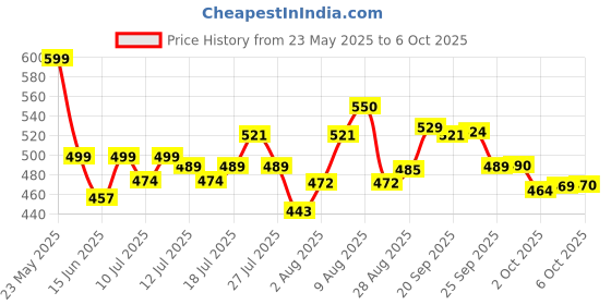 amazon.in aristocrat Cosmic 26L Polyester Light Blue 2 Compartment Backpack aristocrat Price History Graph from 23 May 2025 to 2 Oct 2025