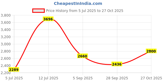 amazon.in aristocrat Dasher 4W Str 78 Cm Polyester Soft Spinner Wheels Suitcase (Blue) aristocrat Price History Graph from 5 Jul 2025 to 27 Oct 2025