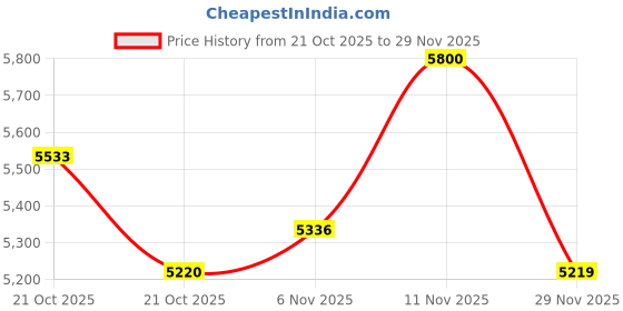 amazon.in aristocrat Drift Set of 3 Expander Trolley Bag 55, 69 & 79cm | Small+Medium+Large | Soft Luggage | 8-Wheel Suitcase | Combination Lock with Sturdy Zipper | Robust Construction| 5-Year Warranty (Red) aristocrat Price History Graph from 21 Oct 2025 to 29 Nov 2025