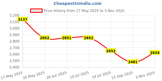 amazon.in aristocrat Endeavour Strolly 65 Cm 360°|Trolley Bag,Speed_Wheel Suitcase For Travel,8 Wheel Luggage For Men And Women,Polypropylene Hard Side Cabin And Check In Bag(Turquoise,Medium),66 Centimeters aristocrat Price History Graph from 17 May 2025 to 3 Nov 2025