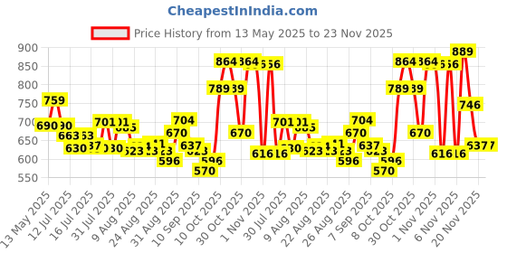 amazon.in aristocrat Enigma 52 Cm Polyester Softsided Cabin Size 2 Wheels Carry On Luggage Duffle Trolley Wheels - Blue, 28 Cm aristocrat Price History Graph from 13 May 2025 to 22 Nov 2025