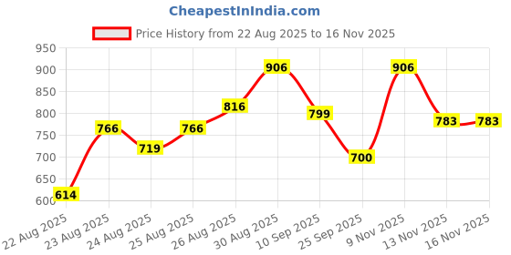 amazon.in aristocrat Enigma 52 Cm Polyester Softsided Cabin Size 2 Wheels Duffle Trolley - Red aristocrat Price History Graph from 22 Aug 2025 to 14 Nov 2025