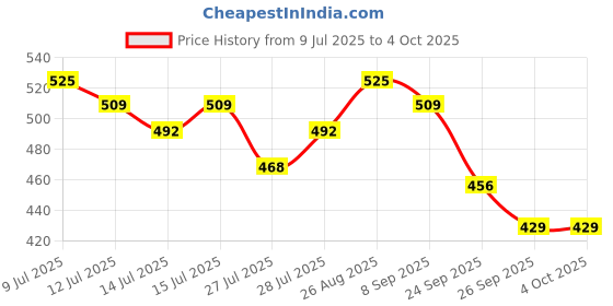 amazon.in aristocrat Enigma 52 Cm Polyester Softsided Cabin Size Duffle Bag - Blue aristocrat Price History Graph from 9 Jul 2025 to 4 Oct 2025