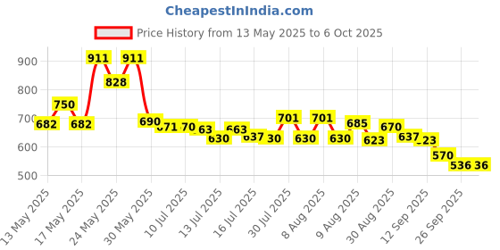 amazon.in aristocrat Enigma 52 Cm Polyester Softsided Cabin Size Duffle Trolley with Wheels - Red aristocrat Price History Graph from 13 May 2025 to 6 Oct 2025