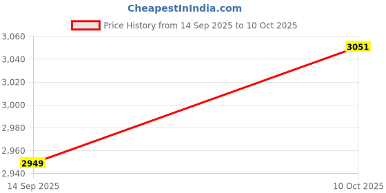 amazon.in aristocrat Force 75Cm 360° Rotated Acrylonitrile Butadiene Styrene (Abs) Hardsided Large Size 4 Wheels Red Speed_Wheel Suitcase, 74.8 Centimeters aristocrat Price History Graph from 14 Sep 2025 to 10 Oct 2025